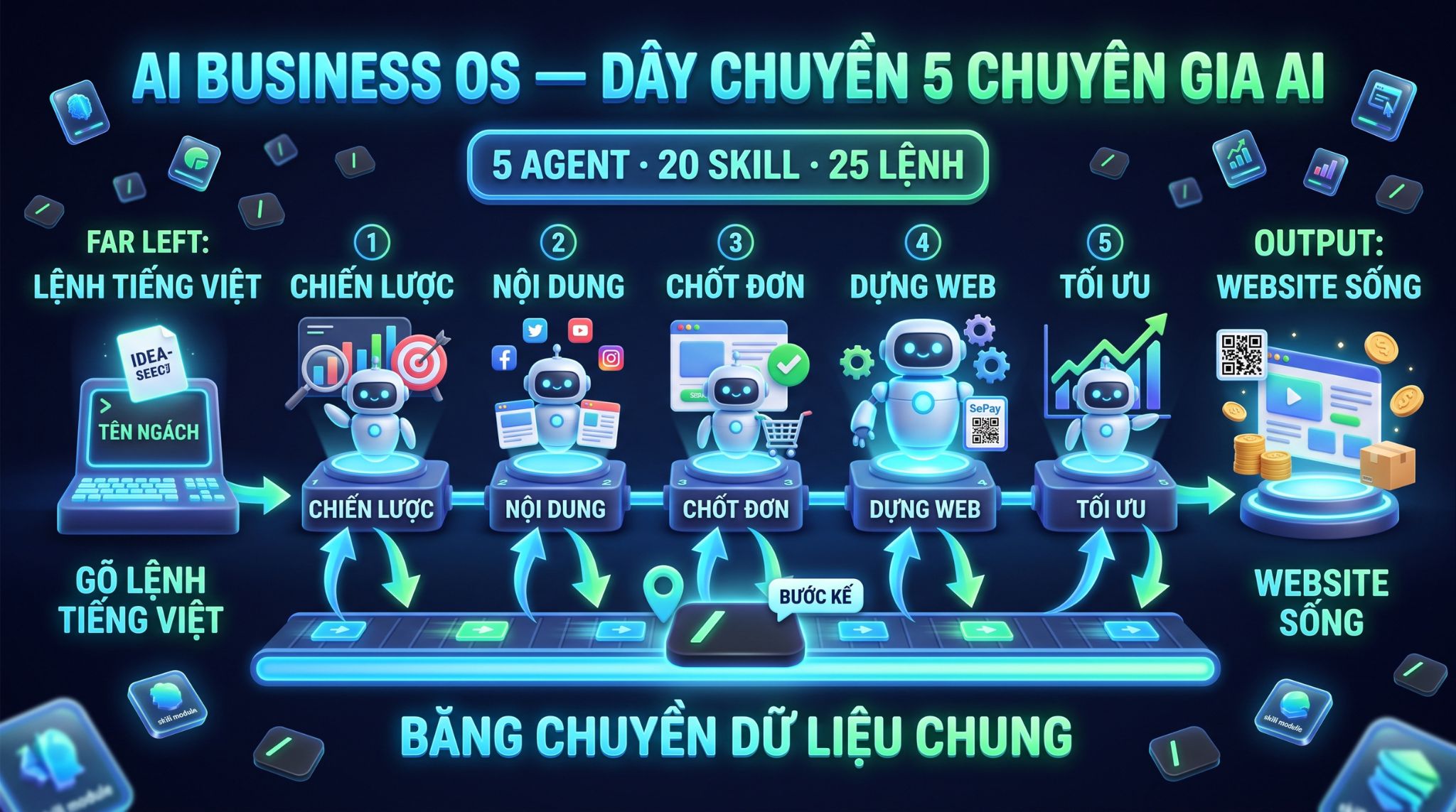 Dây chuyền 5 chuyên gia AI — băng chuyền dữ liệu chung nối 5 trạm